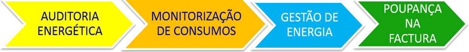 Gráfico dos ganhos com equipamentos de monitorização do consumo de energia