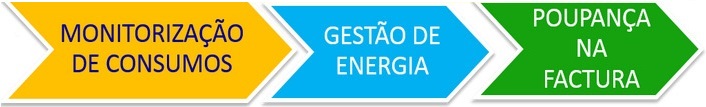 Gráfico poupança ao utilizar medidas para a eficiência energética